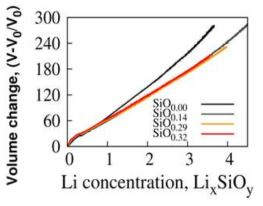 SiOx nano선의 부피팽창과 리 튬함량간의 상관관계