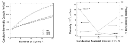(a) Butler-Volmer 식을 기본으로 하여 제안된 SEI 생성 식 을 통해 실험 데이터 (symbol) 를 fitting한 결과(line), (b) 이에 따라 결 정된 SEI 비저항, 활물질 노출 정도, SEI 생성 속도 상수의 도전재 함량 의존성