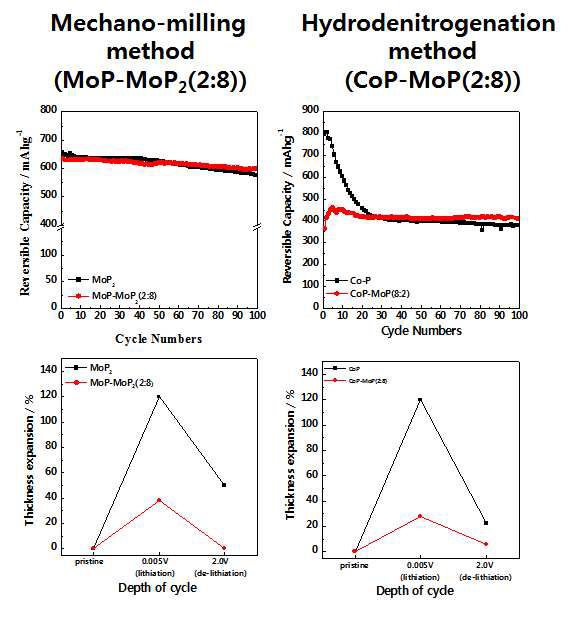 MoP-MoP2(2:8)과 CoP-MoP(8:2) 복합체의 사이클 특성과 리튬 반응에 의한 두께 변화