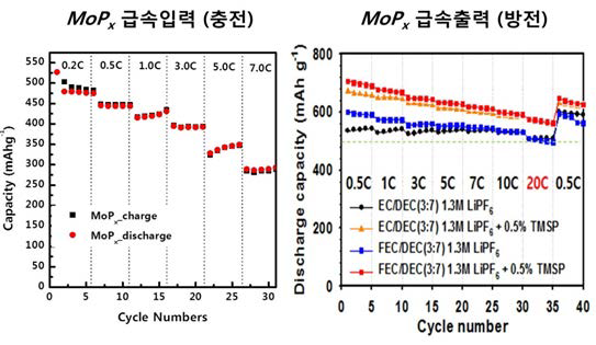 MoP1.76 음극의 율별 충방전 속도에 따른 가역 용량 변화