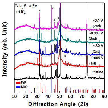 (a) Fe-P, (b) Fe-Mo-P 화합물의 Exsitu XRD 분석