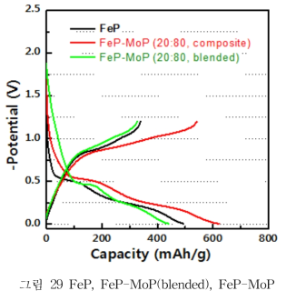 FeP, FeP-MoP(blended), FeP-MoP (composite) 음극의 충방전 곡선 (2nd cycle)