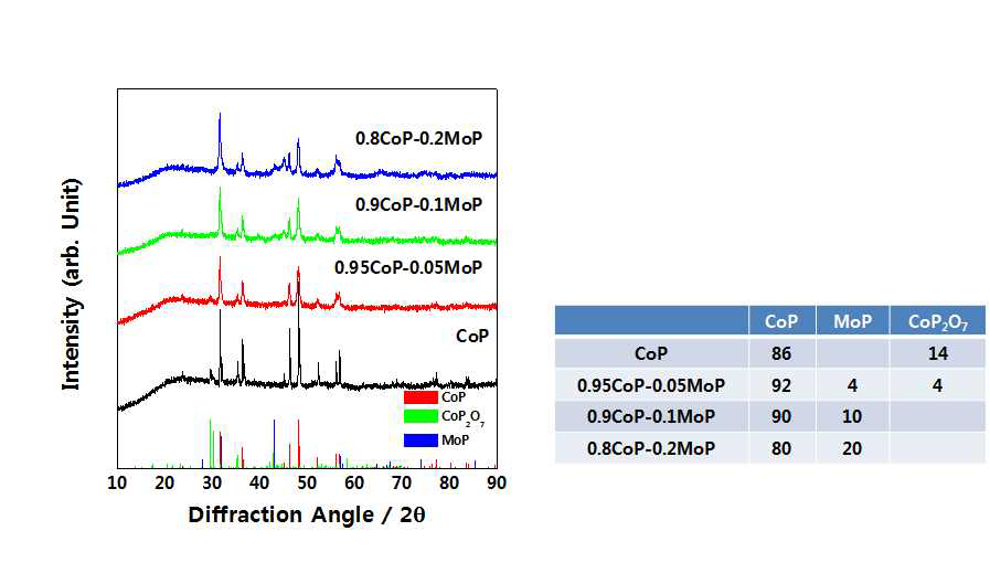 합성된 CoP-MoP 복합체의 XRD 회절 패턴