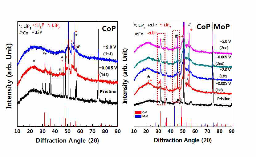 CoP와 CoP-MoP 복합체의 Ex-situ XRD 패턴