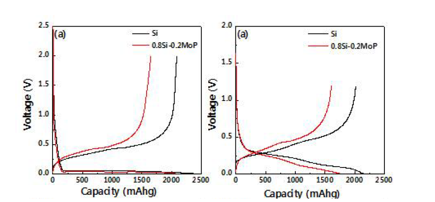 Si와 MoP coated Si 화합물의 초기 화성단계의 충방전 곡선 (0.005 ∼ 2 V), 71(b)초기 충방전 곡선(0.005 ∼ 1.2 V),