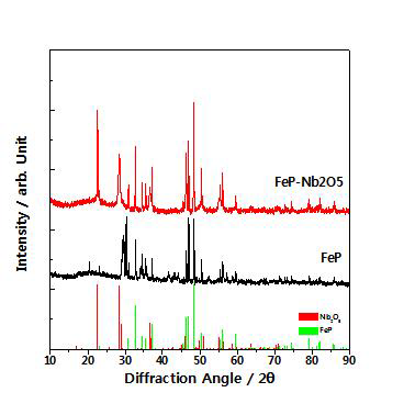 Nb2O5-FeP 복합체의 XRD 패턴
