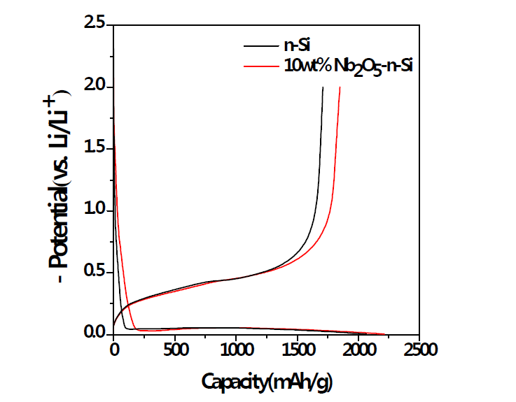 Nano-Si 전극 및 nano-Si @10wt.% Nb2O5 전극에 대한 X-ray 회절 패턴의 비교