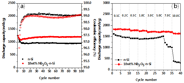Nano-Si 전극 및 core-shell type nano-Si@Nb2O5(10wt.%) 전극에 대한 (a) 0.5C 전극 수명 및 (b) 고율 방전 효율 데이터 비교.
