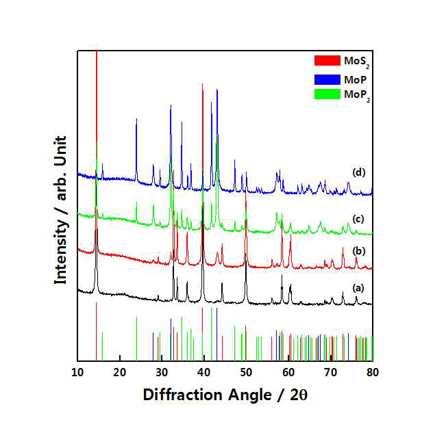 MoS2:NaH2PO2의 몰 비율에 따른 MoS2의 인화물화 반응 후의 XRD 패턴 (a)1:40, (b)1:80, (c) 1:160, (d) 1:400