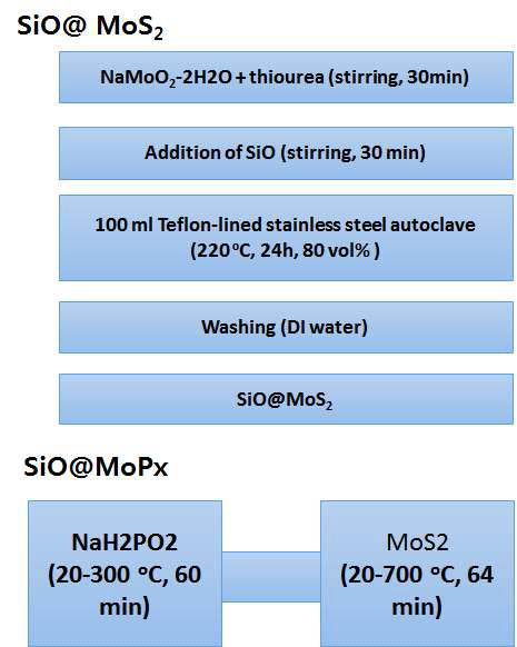 SiO@MoPx 음극활물질의 실험 합성도