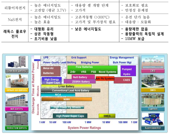 에너지저장시스템의 출력특성 비교