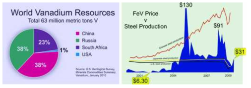 전세계 바나듐의 매장량 분포(오른쪽) 및 중국 철강 산업에 대한 바나듐 가격 의존성(왼쪽)