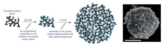 Nano Si particles + annealed carbon black 으로 구성된 실리콘/탄소 복합체