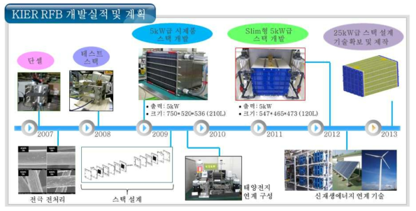 한국에너지기술연구원(KIER)의 RFB 개발 실적 및 계획