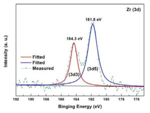 LiNi1/3Co1/3Ni1/3O2입자의 XPS 표면 분 석을 통한 Zr3d spectra
