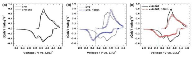 Li(Li0.2Ni0.133+xCo0.133Mn0.533-x)O2의 (a) 초기 cycle, (b) x = 0, 초기 및 100번째 cycle, (c) x = 0.067, 초기 및 100번째 cycle의 정전류 충·방전 곡선(differential capacity).