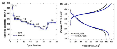 Li(Li0.2-xNaxNi0.133Co0.133Mn0.533)O2 (Na = 0, 0.05) 의 C-rate에 따른 수 명특성 및 100회 충·방전 곡선