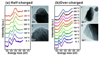 (a) Half-charged, (b) Over-chraged NCA 양극재료의 온도에 따른 산소 K-edge 변화 및 400 °C에서의 BF image.