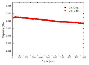 MetastrengiteⅠphase인 FePO4·2H2O 로 합성된 LiFePO4를 양극소재로 하며 pouch cell의 1000회 충·방전 수명test 결과(Binder: SBR, 증점제: CMC)