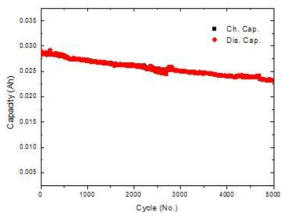 LiFePO4 표면에 carbon coating 및 수 계 binder가 최적화된 양극소재로 제작 및 조립 된 pouch cell의 5000회 수명test 결과(Binder: SBR, 증점제: CMC)