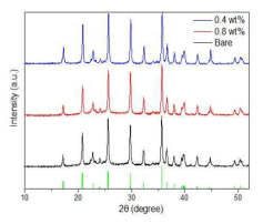 LiFePO4·nano-composite의 XRD 분석