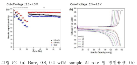 (a) Bare, 0.8, 0.4 wt% sample 의 rate 별 방전용량, (b) 0.4 wt% sample의 rate별 충방전곡선