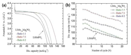 LiMn1-xMgXPO4 (x = 0.2, 0.3, 0.5)의 초기 방전곡선 (0.1 C), (b) 고온 55 °C 에서의 LiMn1-xMgXPO4 (x = 0.2, 0.3, 0.5) 방전수명