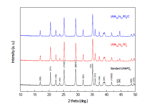 LiMn1-xFeXPO4의 carbon coating 전· 후 XRD 분석