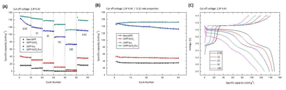 (a) LiMn1-xFeXPO4의 carbon coating 전·후의 rate에 따른 전기화학적 특성, (b) LiMn1-xFeXPO4의 carbon coating 전·후 방전 cycle특성, (C) 초임계 carbon coating된 LiMn1-xFeXPO4의 rate에 따른 충·방전 곡선