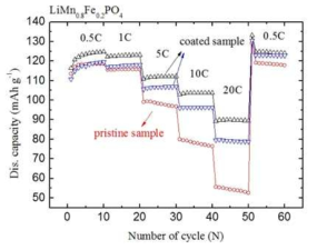 LiMn0.8Fe0.2PO4와 carbon이 coating된 LiMn0.8Fe0.2PO4/C의 C-rate별 방전 용량(0.5 C)