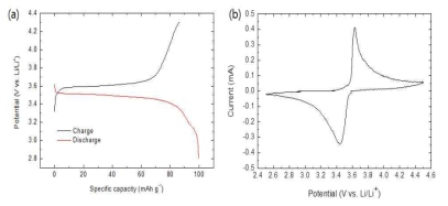 (a) LiFeSO4F의 초기 충·방전 곡선, (b) LiFeSO4의 CV 곡선 (scan rate of 0.05 mV/s)