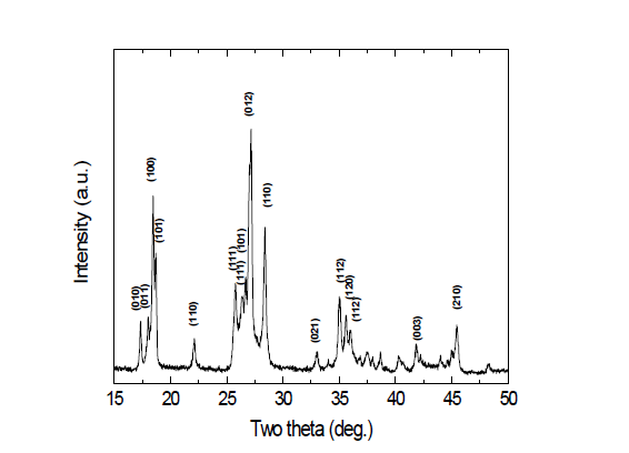초임계 합성법으로 300 °C에서 15분 동안 합성된 LiFeSO4F의 XRD 분석결과