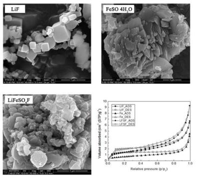 SEM images of (a) LiF; (b) FeSO4·H2O; (c)LiFeSO4F; (d) N2 absorption-desorption isotherms of LiFeSO4F particle (closed symbol; adsorption, opened symbol; desorption)