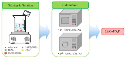 전이금속 출발물질을 Co로 하여 sol-gel법으로 Li2CoPO4F 합성
