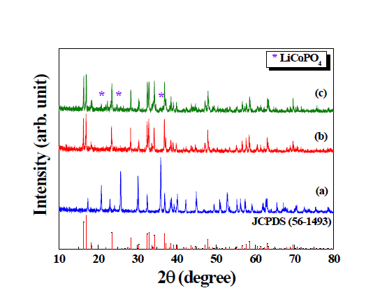 XRD patterns of Li2CoPO4F powders calcined at (a) 600, (b) 700, and (c) 800 ℃ for 1.5 h