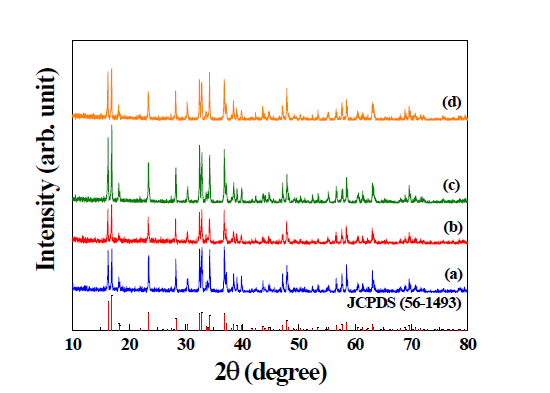 XRD patterns of Li2CoPO4F powders calcined at 700 ℃ for (a) 1 , (b) 1.5, (c) 2, and (d) 2.5 h