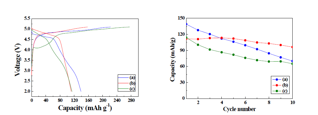 Electrochemical performances of Li/Li2CoPO4F cells cycled between 2 – 5.1 V (vs. Li/Li+) in room temperature. The samples were calcined at (a) 600, (b) 700, and (c) 800 ℃