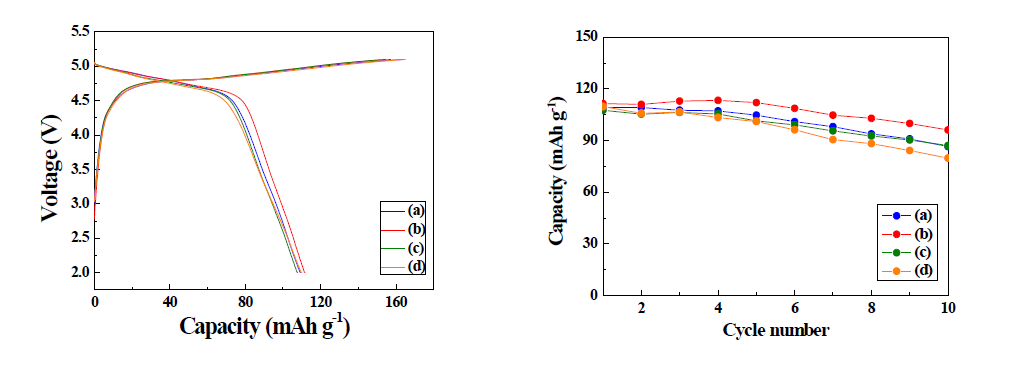 Electrochemical performances of Li/Li2CoPO4F cells cycled between 2 – 5.1 V (vs. Li/Li+) in room temperature.