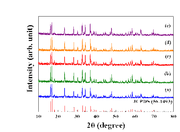 XRD patterns of Li2Co1-xFexPO4F materials obtained by sol-gel method. Fe contents were (a) 0, (b) 0.03, (c) 0.05, (d) 0.07, (e) 0.1