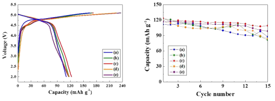 Electrochemical performances of Li2Co1-xFexPO4F cells cycled between 2 – 5.1 V (vs. Li/Li+) in room temperature.