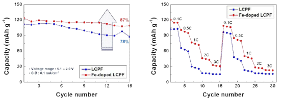 Electrochemical performances of Li2CoPO4F and Li2Co0.95Fe0.05PO4F cathode material