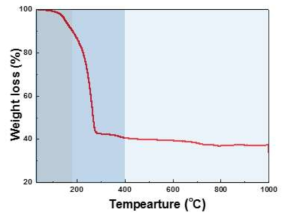 Thermal analysis of Li2CoPO4F material obtained by sol-gel method