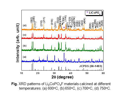 XRD patterns of Li2CoPO4F materials calcined at different temperatures. (a) 600, (b) 650, (c) 700, (d) 750 ℃