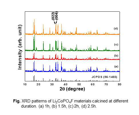 XRD patterns of Li2CoPO4F materials calcined at different duration. (a) 1, (b) 1.5, (c) 2, (d) 2.5 h