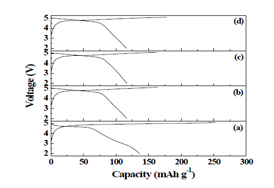 Charge/discharge curves of Li2CoPO4F calcined at different temperature. (a) 600, (b) 650, (c) 700, (d) 750 ℃