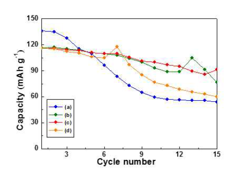 Cycle performance of Li2CoPO4F calcined at different temperature.(a) 600, (b) 650, (c) 700, (d) 750 ℃