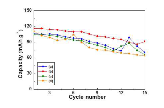 Cycle performance of Li2CoPO4F calcined at different duration. (a) 1, (b) 1.5, (c) 2, (d) 2.5 h