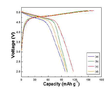 Charge/discharge curves of Li2CoPO4F added various molar ratio of adipic acid.