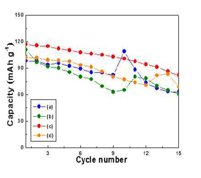Cycle performance of Li2CoPO4F added various molar ratio of adipic acid..