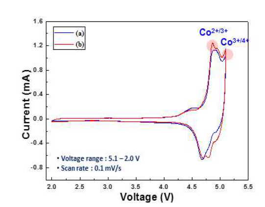 Cylcle voltammetry curve of Li2CoPO4F pristine.